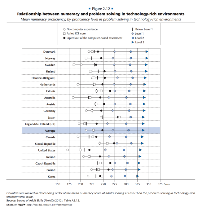 OECD (2013), Figure 2.12: Relationship between numeracy and problem solving in technology-rich environments, 2013, in OECD Skills Outlook 2015 - Youth, Skills and Employability, OECD Publishing, Paris. DOI: http://dx.doi.org/10.1787/888932900669