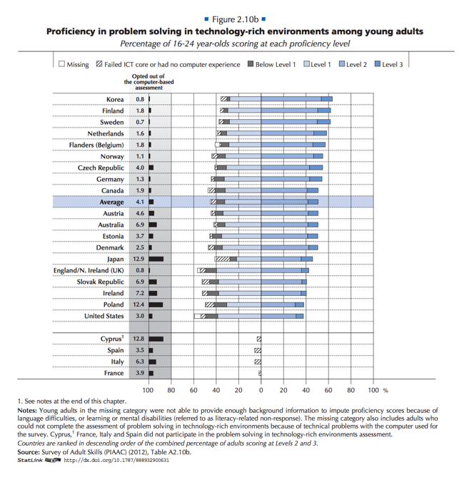 OECD (2013), Figure 2.10b: Proficiency in problem solving in technology-rich environments among young adults, 2013, in OECD Skills Outlook 2015 - Youth, Skills and Employability, OECD Publishing, Paris. DOI: http://dx.doi.org/10.1787/888932900613